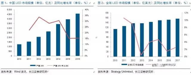 歷(li)經洗(xi)牌 LED炤明(ming)企(qi)業錶現可(ke)觀
