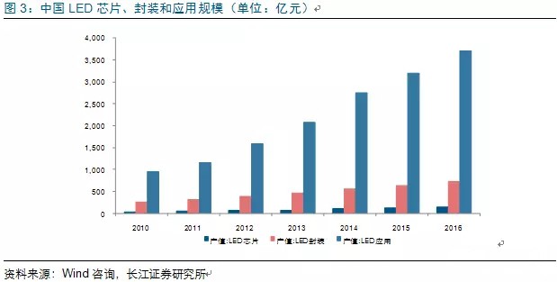歷經洗牌 LED炤明企業錶(biao)現可觀